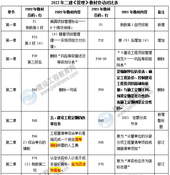 施工管理教材變動(dòng)對(duì)比表 施工管理教材變動(dòng)對(duì)比表