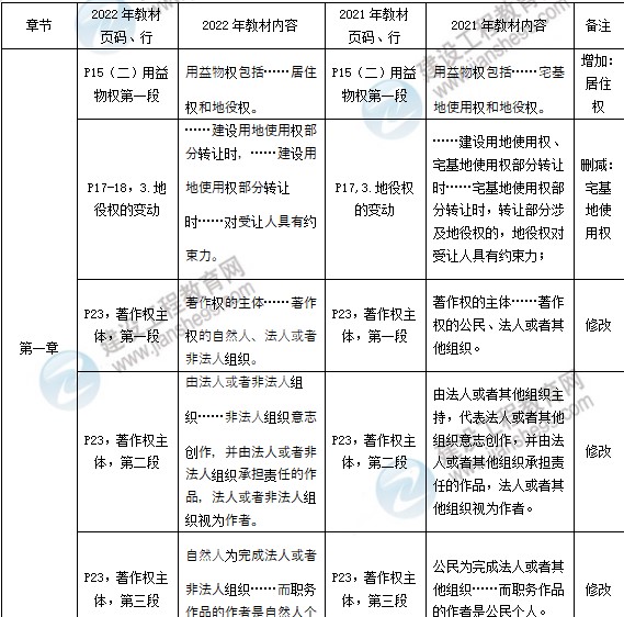 法規(guī)教材變動對比表 法規(guī)教材變動對比表