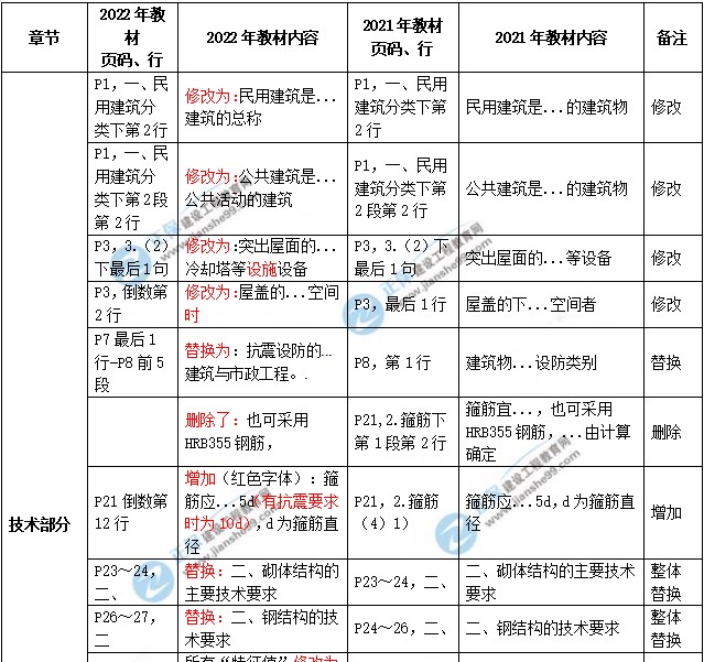 建筑教材變動對比表 建筑教材變動對比表