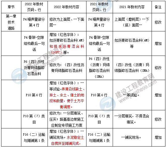 市政教材變動對比表 市政教材變動對比表
