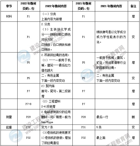 機(jī)電教材變動(dòng)對(duì)比表 機(jī)電教材變動(dòng)對(duì)比表