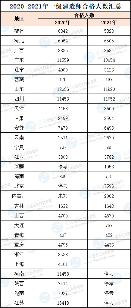 一建造師合格人數(shù) 一建造師合格人數(shù)