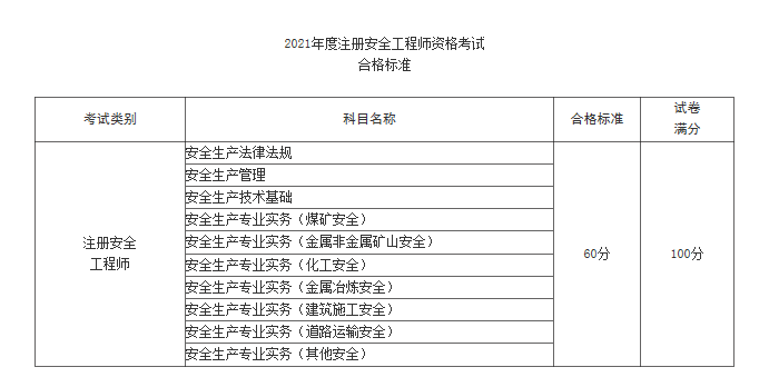 安全工程師合格標(biāo)準(zhǔn) 安全工程師合格標(biāo)準(zhǔn)