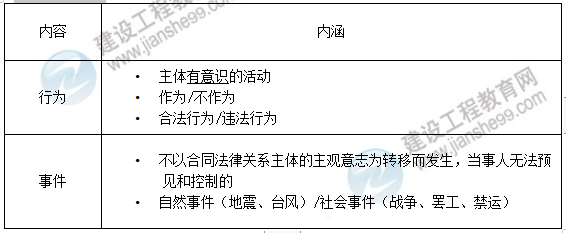 合同管理知識點 合同管理知識點