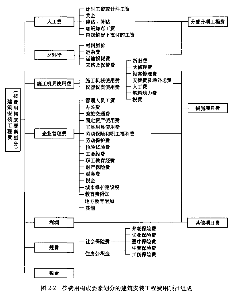 土建控制內(nèi)容 土建控制內(nèi)容