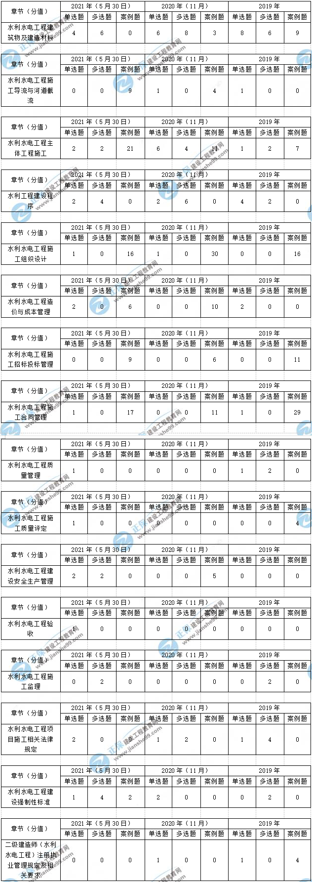 二建水利實(shí)務(wù)分值分布 二建水利實(shí)務(wù)分值分布