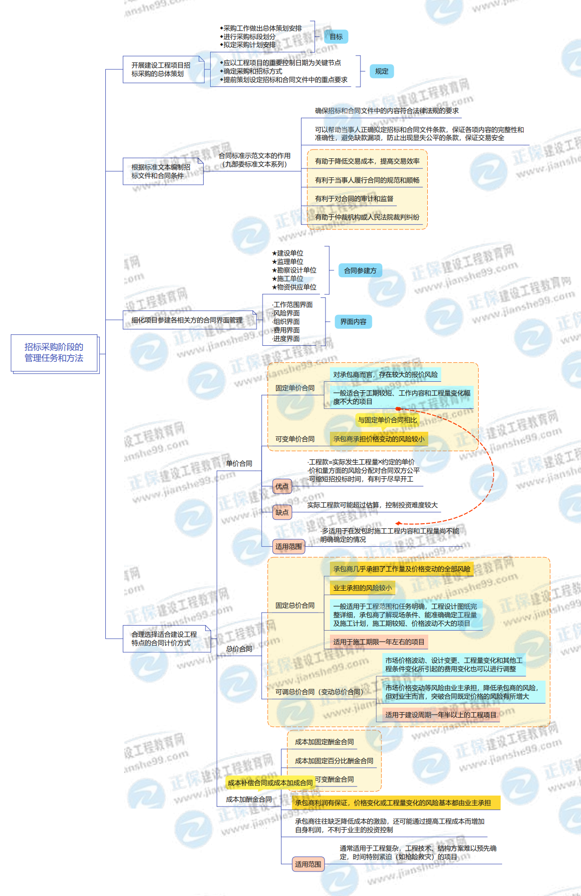 合同管理思維導(dǎo)圖 合同管理思維導(dǎo)圖