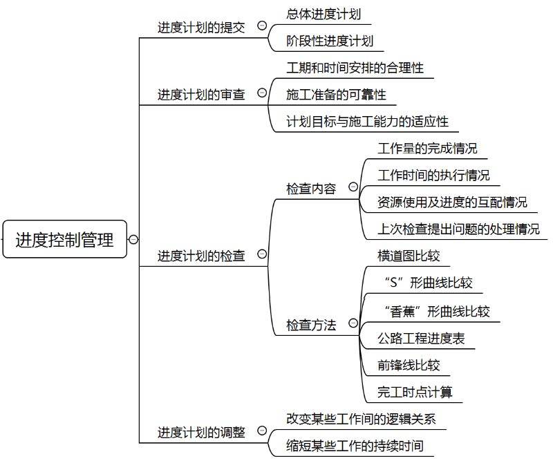 二建高頻考點(diǎn) 二建高頻考點(diǎn)