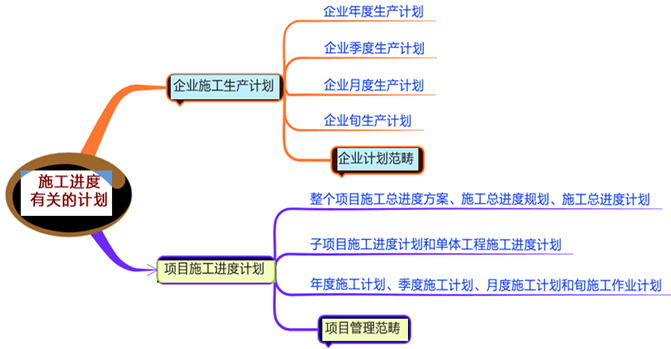 二級建造師典型例題 二級建造師典型例題