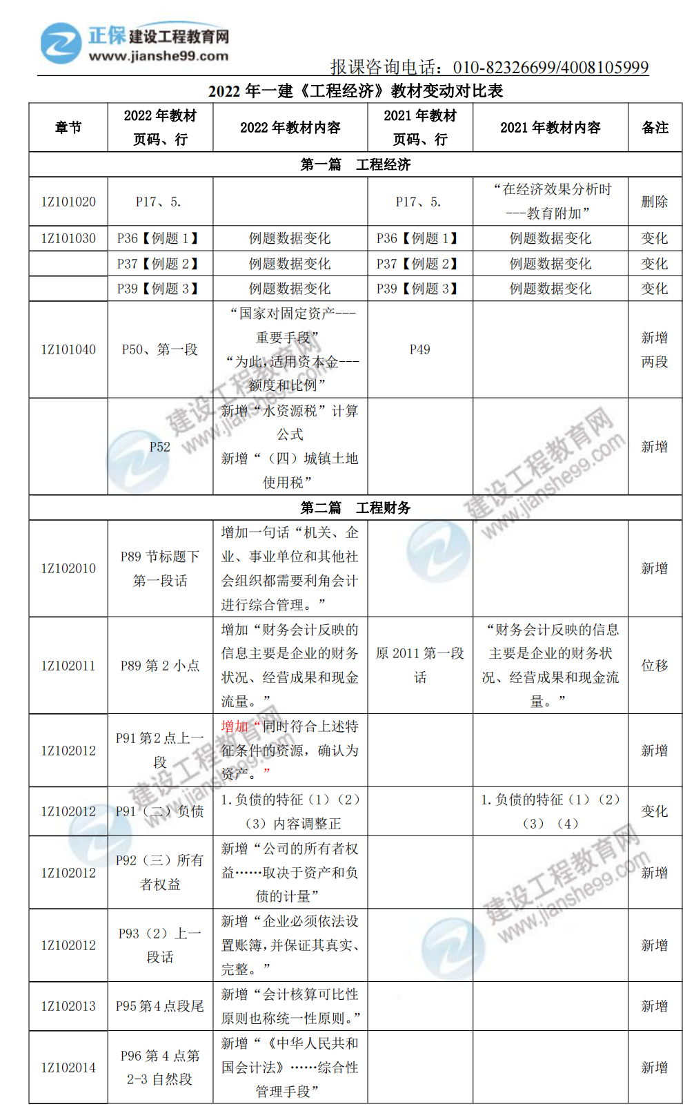 【表格對比】一建《工程經(jīng)濟》教材變動對比表_00 【表格對比】一建《工程經(jīng)濟》教材變動對比表_00