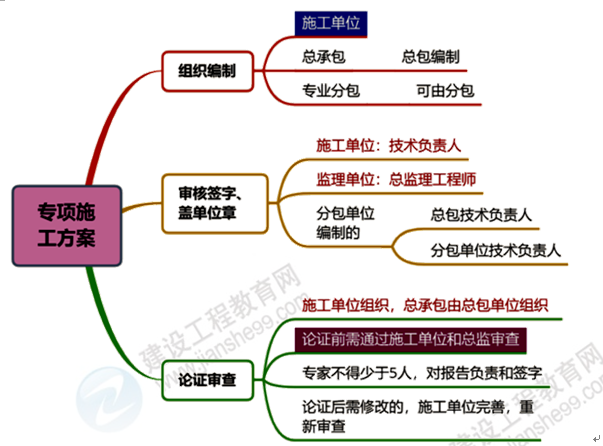 監(jiān)理7 監(jiān)理7
