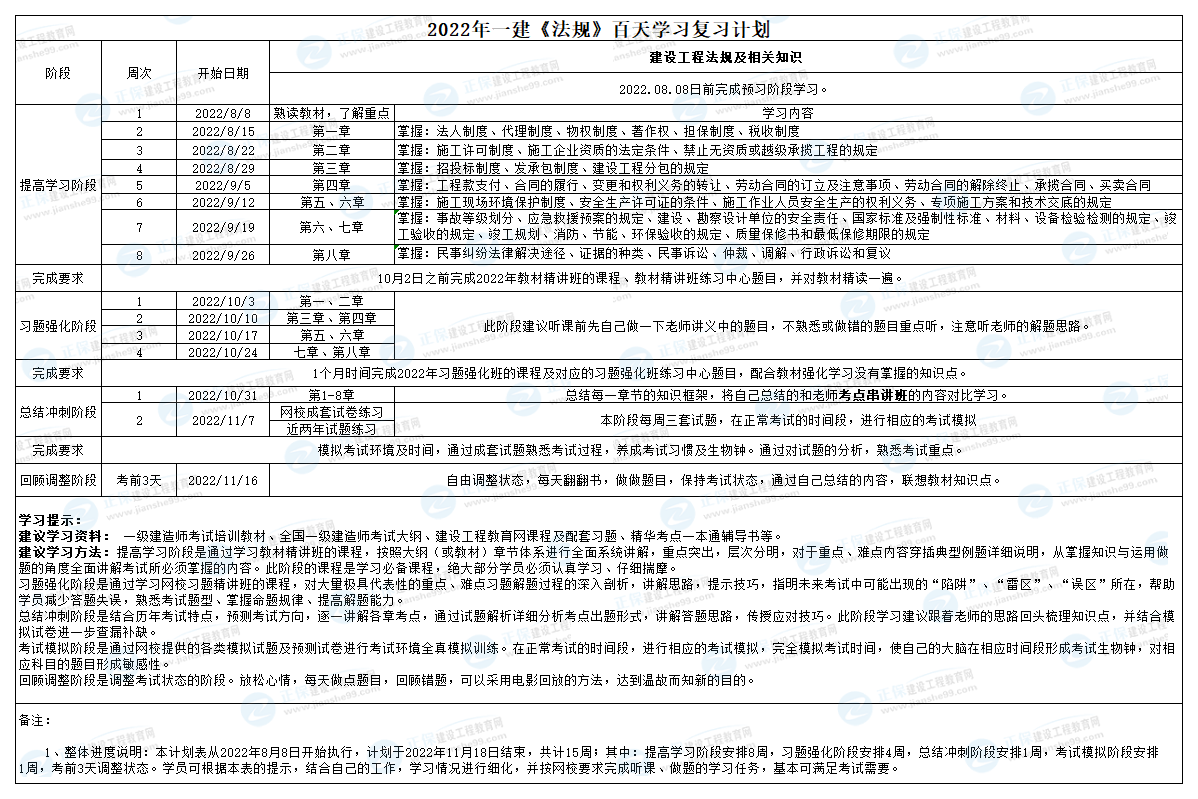 一級(jí)建造師學(xué)習(xí)計(jì)劃——2022法規(guī) 一級(jí)建造師學(xué)習(xí)計(jì)劃——2022法規(guī)