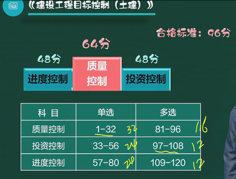 土建控制分值分布 土建控制分值分布
