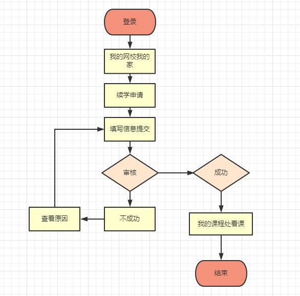 造價(jià)續(xù)學(xué)流程