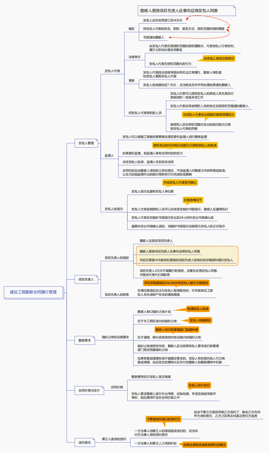 建設(shè)工程勘察合同履行管理 建設(shè)工程勘察合同履行管理