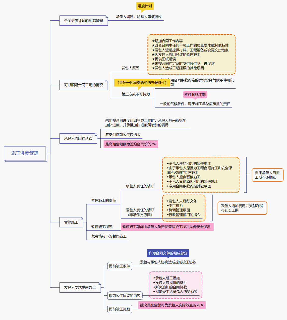 施工進度管理 施工進度管理