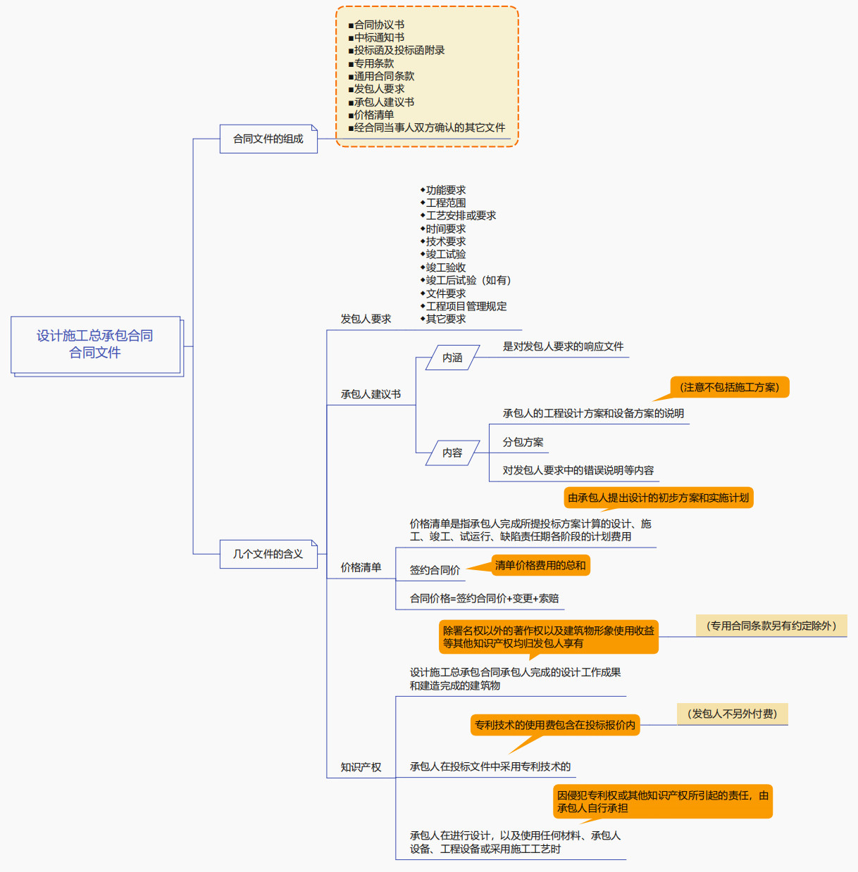 設(shè)計施工總承包合同合同文件 設(shè)計施工總承包合同合同文件