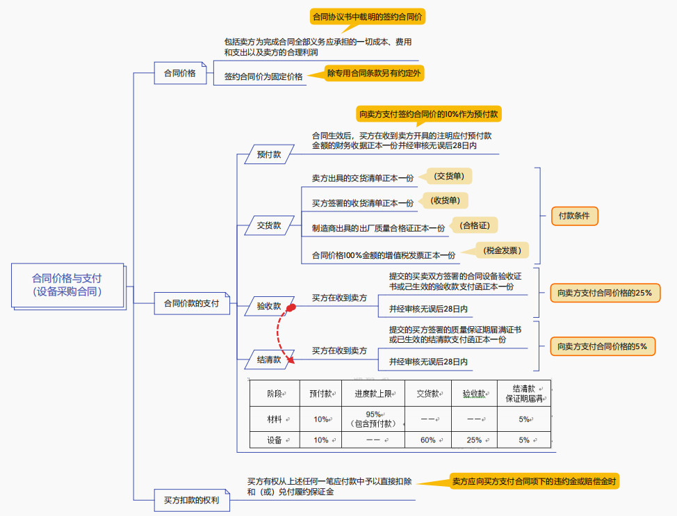 合同價(jià)格與支付(設(shè)備采購(gòu)合同) 合同價(jià)格與支付(設(shè)備采購(gòu)合同)
