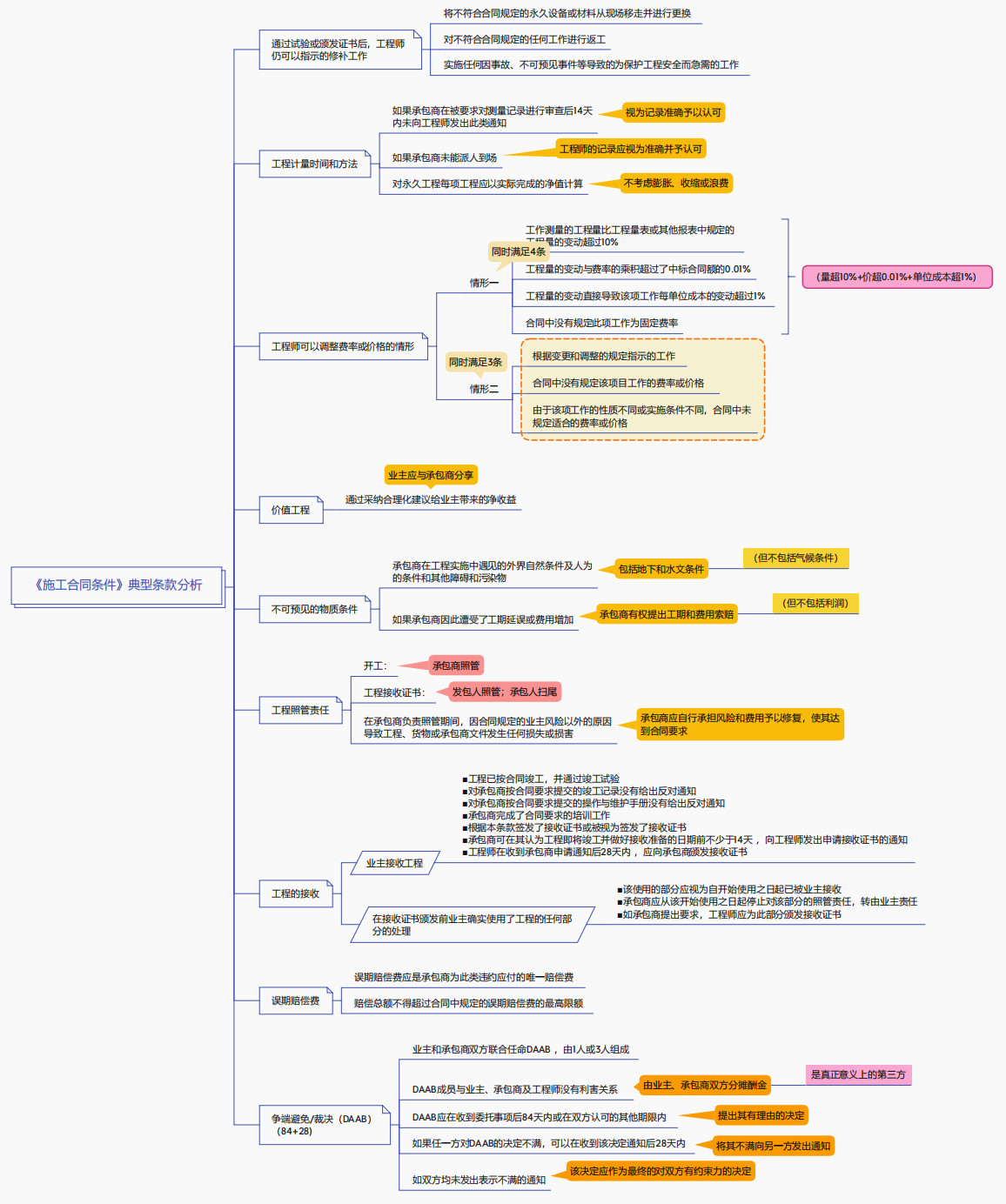 《施工合同條件》典型條款分析 《施工合同條件》典型條款分析
