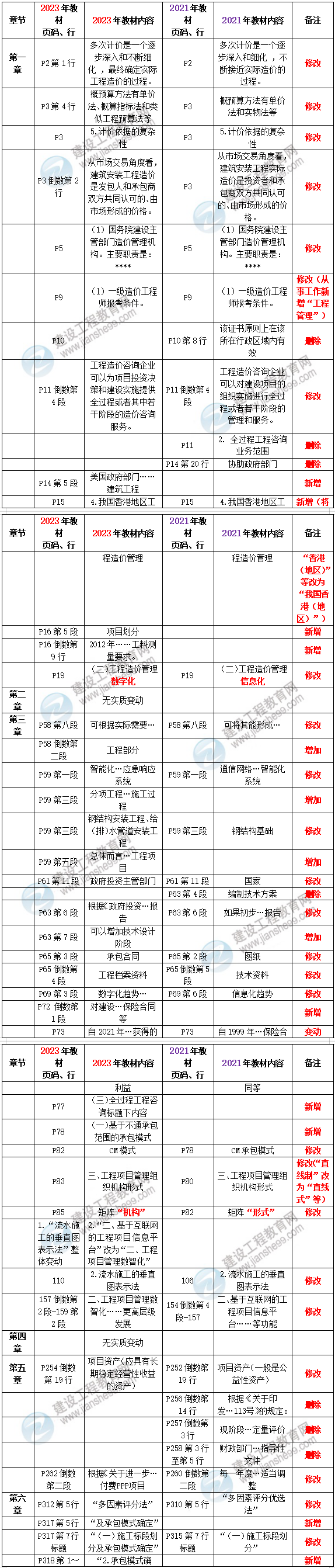 造價(jià)管理解析 造價(jià)管理解析