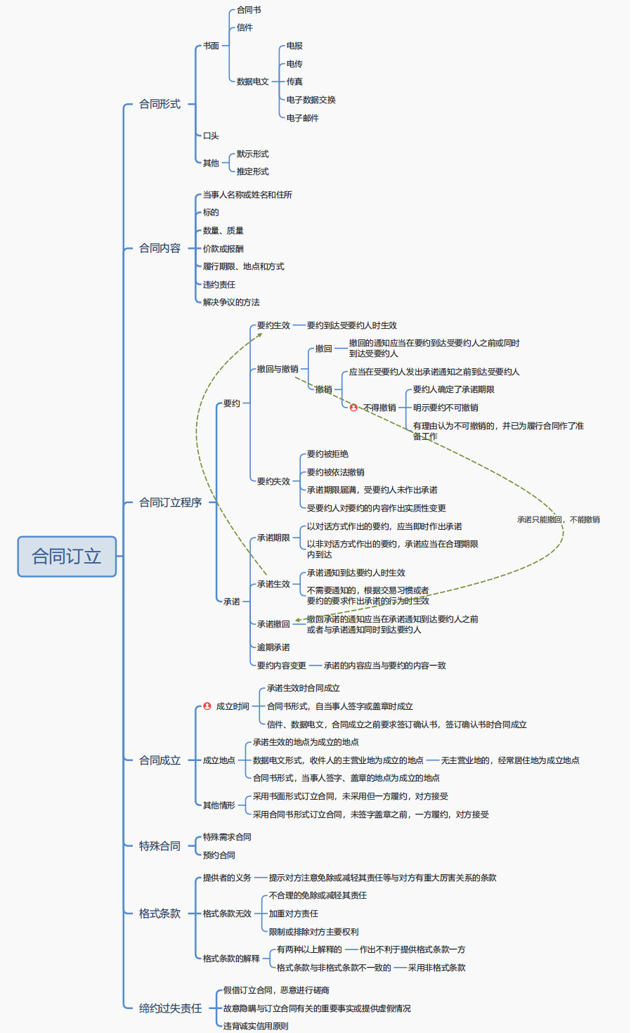 3.2合同訂立 3.2合同訂立