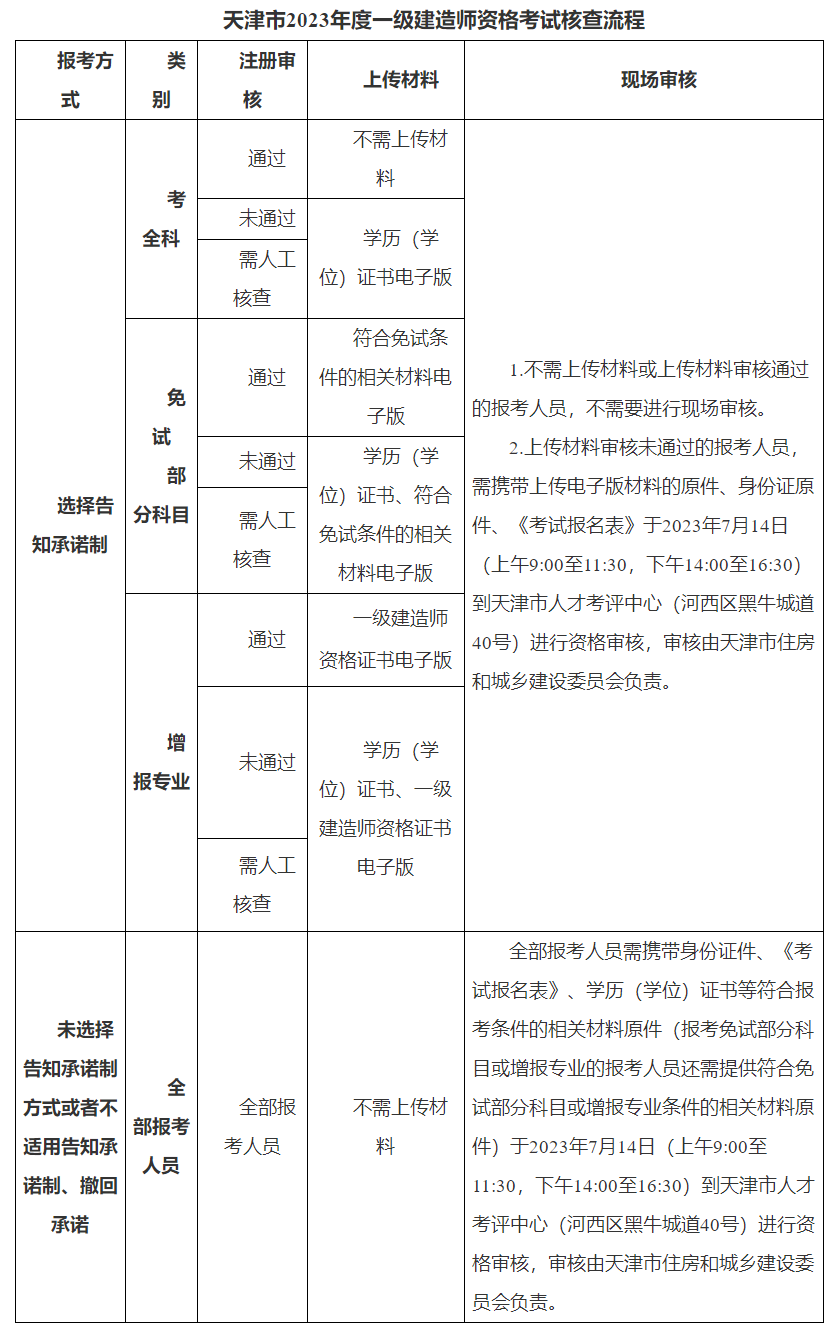 核查流程 核查流程