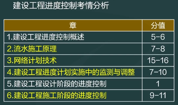 監(jiān)理工程師進度控制分值分布情況 監(jiān)理工程師進度控制分值分布情況