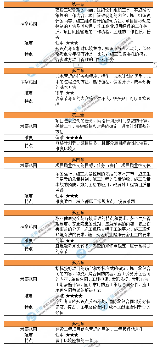 一級(jí)建造師考情分析 一級(jí)建造師考情分析