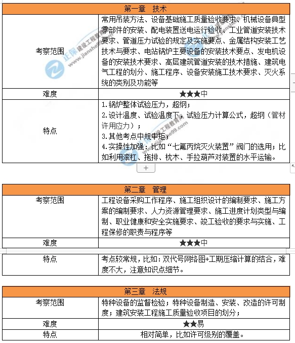 機電工程考情分析 機電工程考情分析