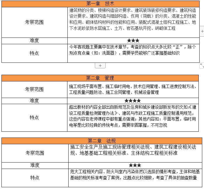 建筑工程考點 建筑工程考點