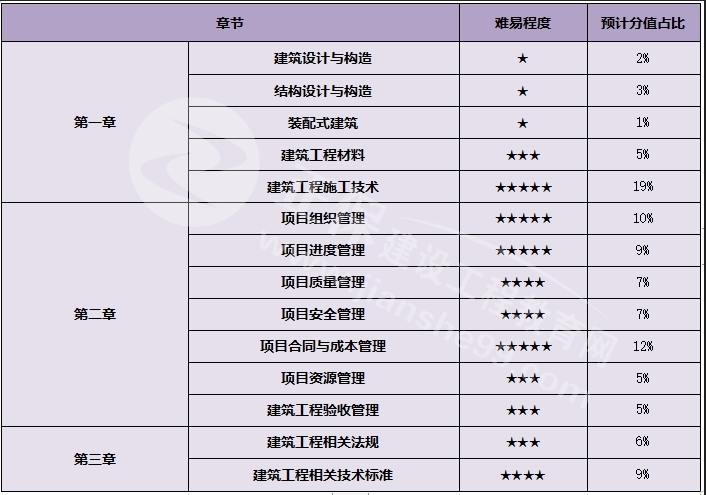 一級建造師建筑工程 一級建造師建筑工程