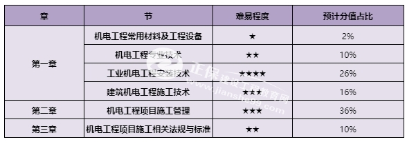 一級建造師機(jī)電工程 一級建造師機(jī)電工程