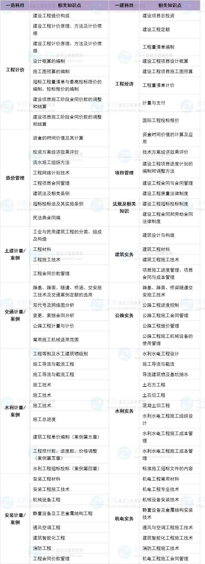 一建&一造知識(shí)互通 一建&一造知識(shí)互通