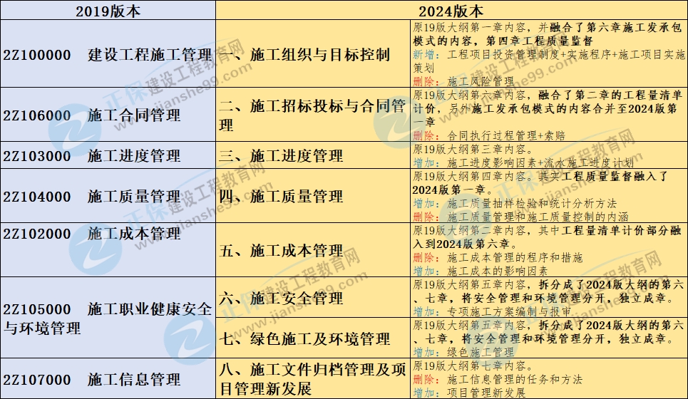 二建《管理》科目 二建《管理》科目