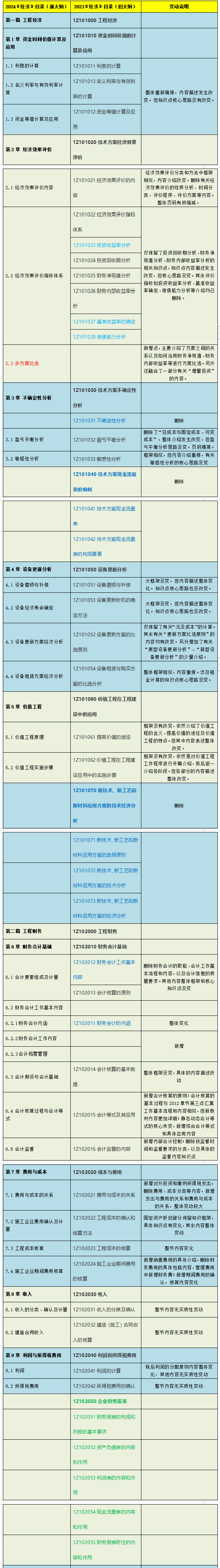 2024年一建《經(jīng)濟》教材變動對比總結(jié) 2024年一建《經(jīng)濟》教材變動對比總結(jié)