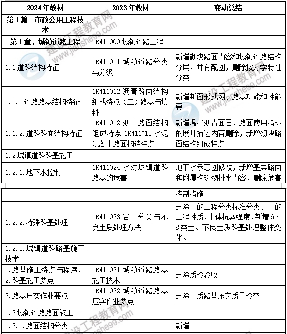市政工程教材解析變化 市政工程教材解析變化