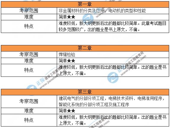 2024貴州二建機電實務考情分析1 2024貴州二建機電實務考情分析1
