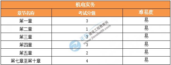 2024貴州二建機電實務考情分析3 2024貴州二建機電實務考情分析3