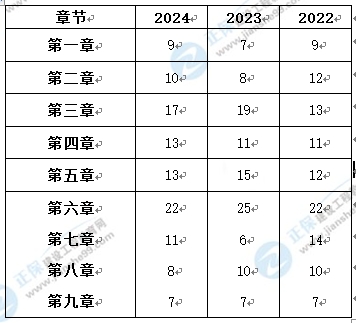 考情分析 考情分析
