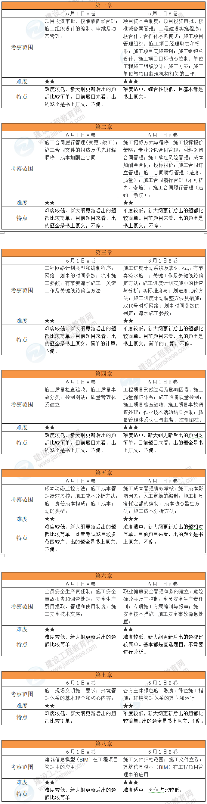 施工管理考點分析 施工管理考點分析