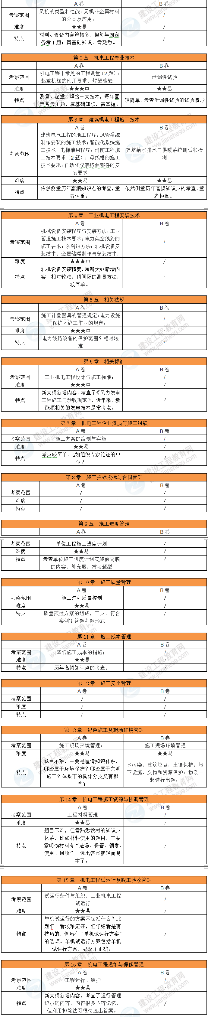 機(jī)電考情 機(jī)電考情