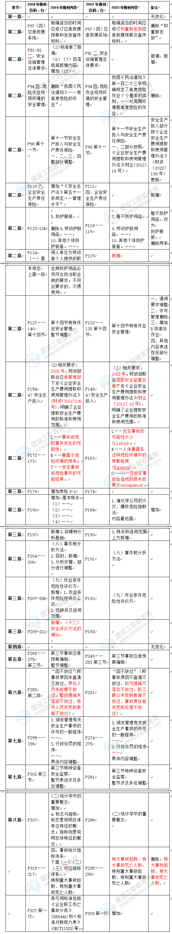 2024年安全工程師生產(chǎn)管理教材對比 2024年安全工程師生產(chǎn)管理教材對比