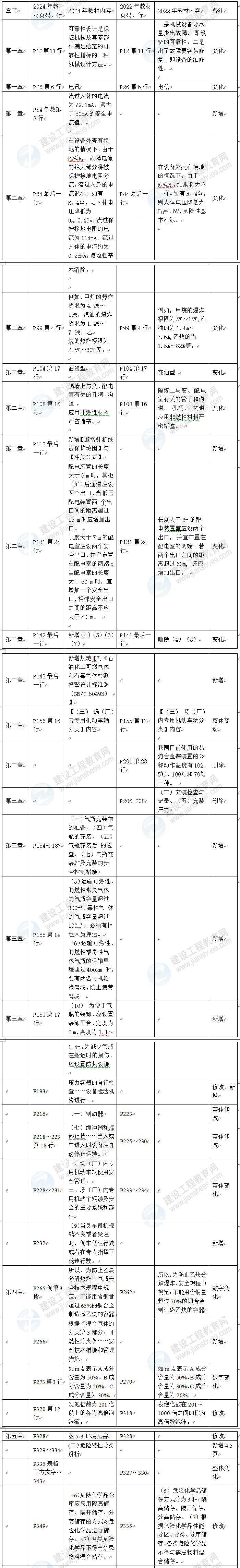 安全生產技術教材對比 安全生產技術教材對比