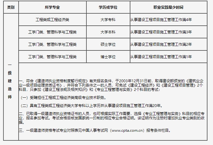 報考條件 報考條件