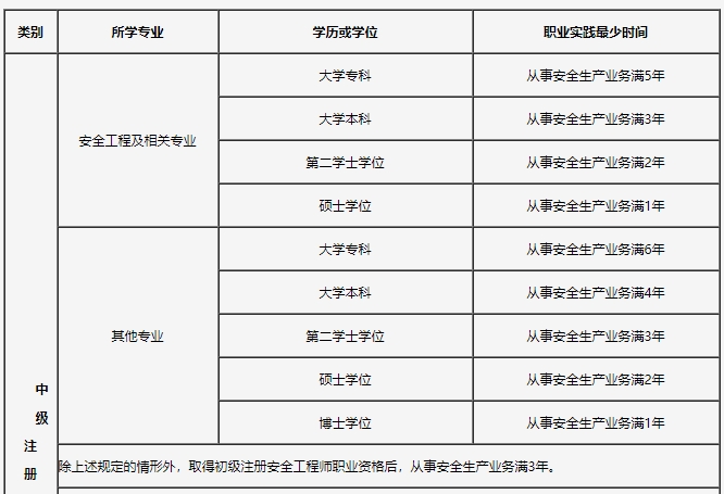 報(bào)考條件 報(bào)考條件