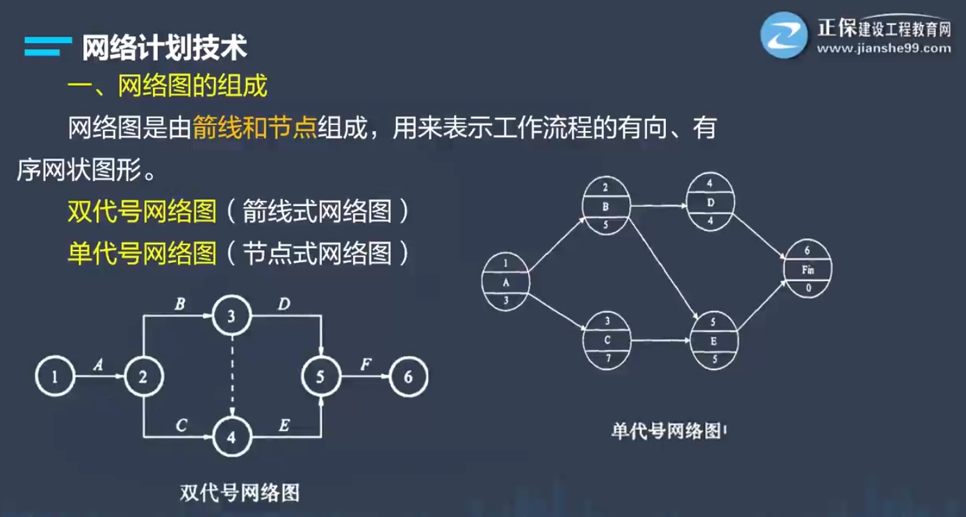 網(wǎng)絡(luò)計(jì)劃圖特訓(xùn)班 網(wǎng)絡(luò)計(jì)劃圖特訓(xùn)班