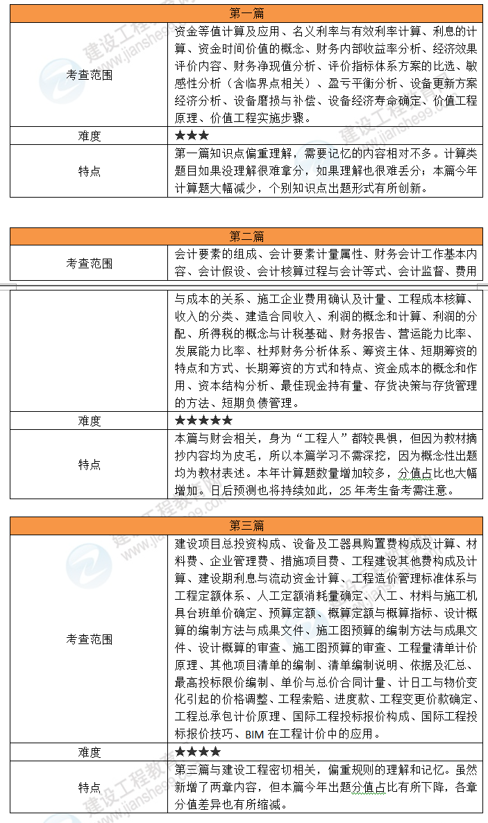工程經(jīng)濟(jì)考情分析 工程經(jīng)濟(jì)考情分析