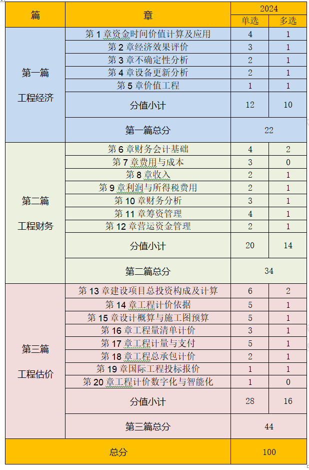 工程經(jīng)濟(jì)考情分析了 工程經(jīng)濟(jì)考情分析了