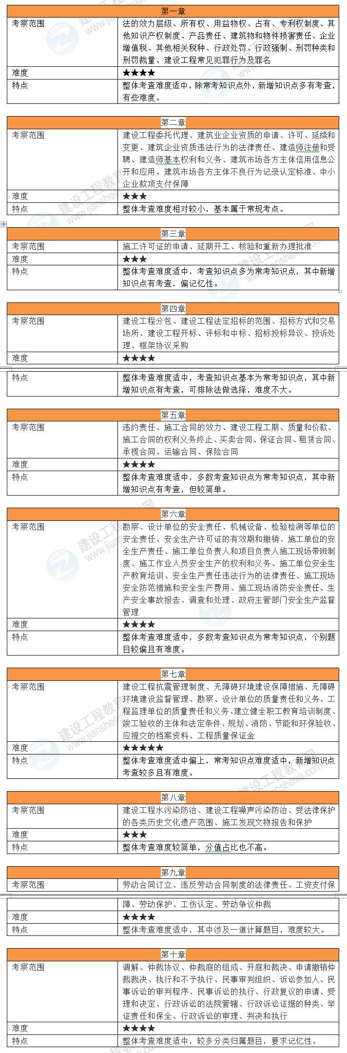 工程法規(guī)考情分析 工程法規(guī)考情分析