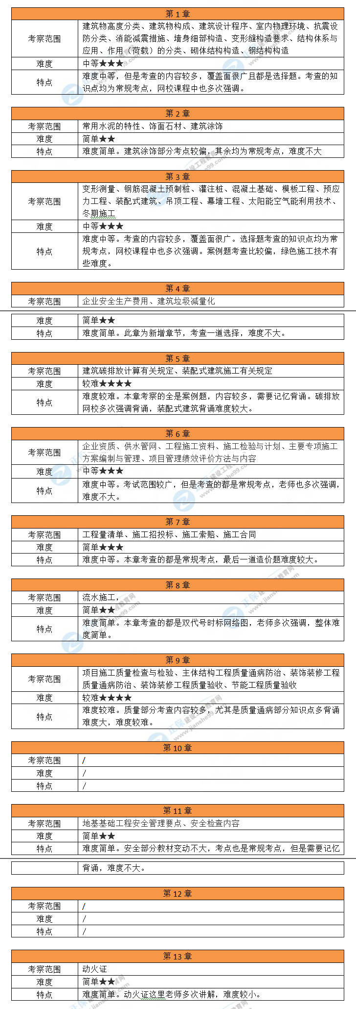建筑一建考情分析 建筑一建考情分析